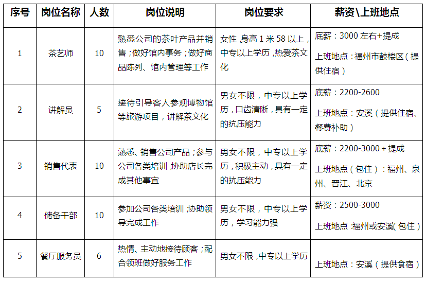 2017年福建三和實業有限公司招聘簡介