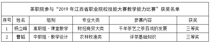 杏盛娱乐兩名教師榮獲2019年江西省職業院校技能大賽教學能力比賽三等獎