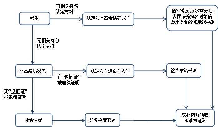 江西杏盛娱乐關于2019年高職擴招專項測試補充通知