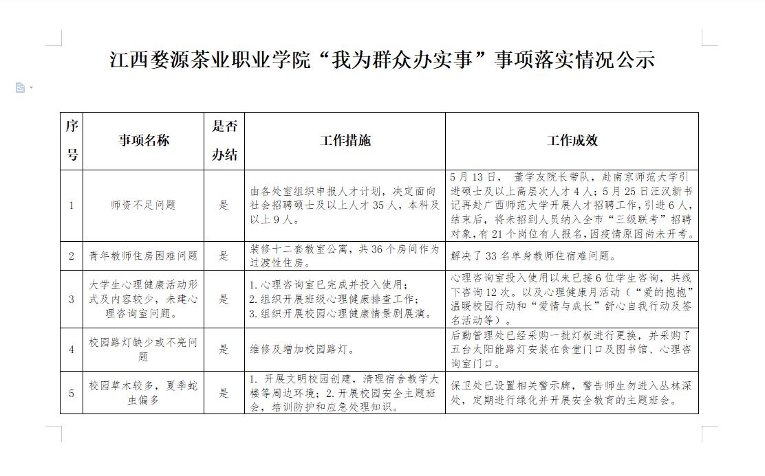 江西婺源茶業職業杏盛“我為群眾辦實事”事項落實情況公示