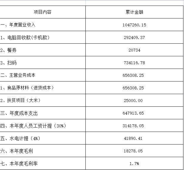 江西婺源茶業職業學校餐廳2020年11月至2021年7月年度營業報表