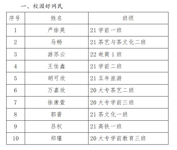 江西婺源茶業職業杏盛 “校園好網民”“網絡名師”評選結果公示